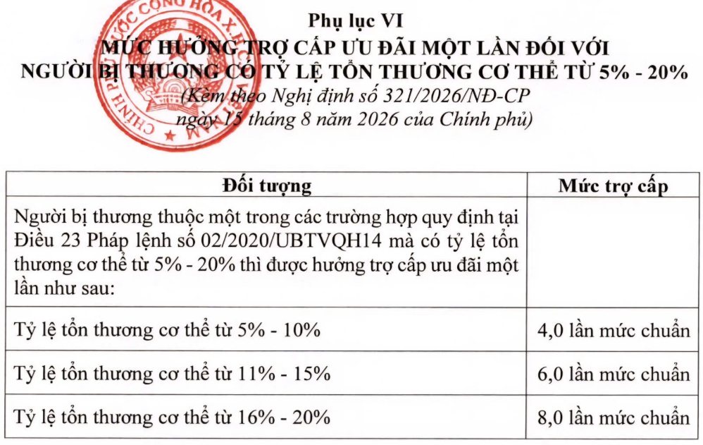 Phụ lục VI, Nghị định 321/2026/NĐ-CP quy định chia làm 3 mức. Ảnh: Hà Nam chụp màn hình