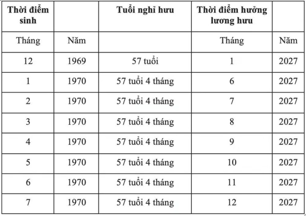 Bảng tra cứu thời điểm nghỉ hưu năm 2027 đối với lao động nữ. Ảnh: BHXH VN