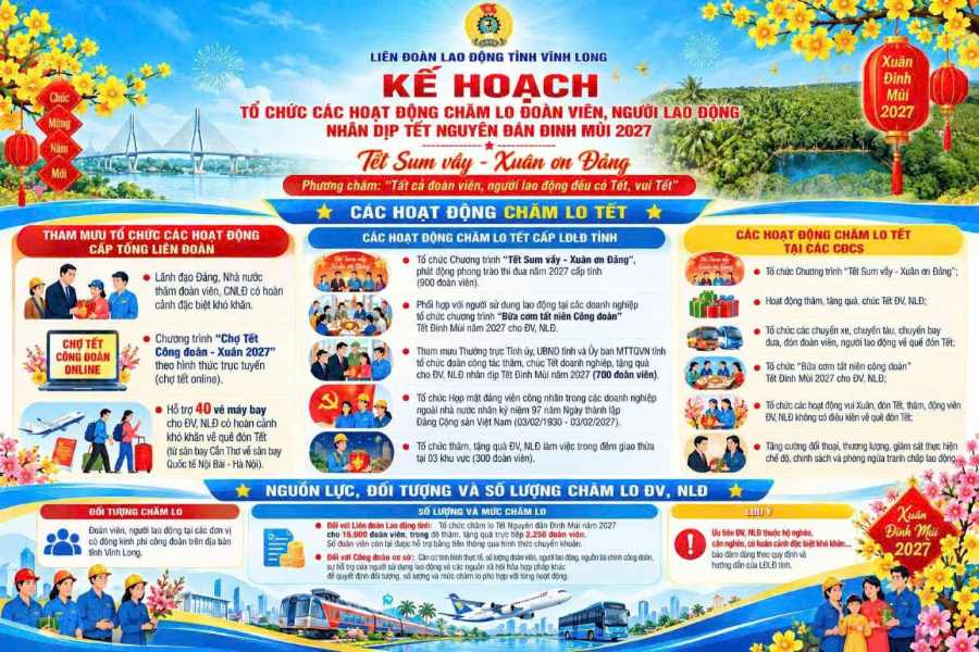 Vinh Long Trade Union takes care of Tet Dinh Mui 2027 for 15,000 union members and workers