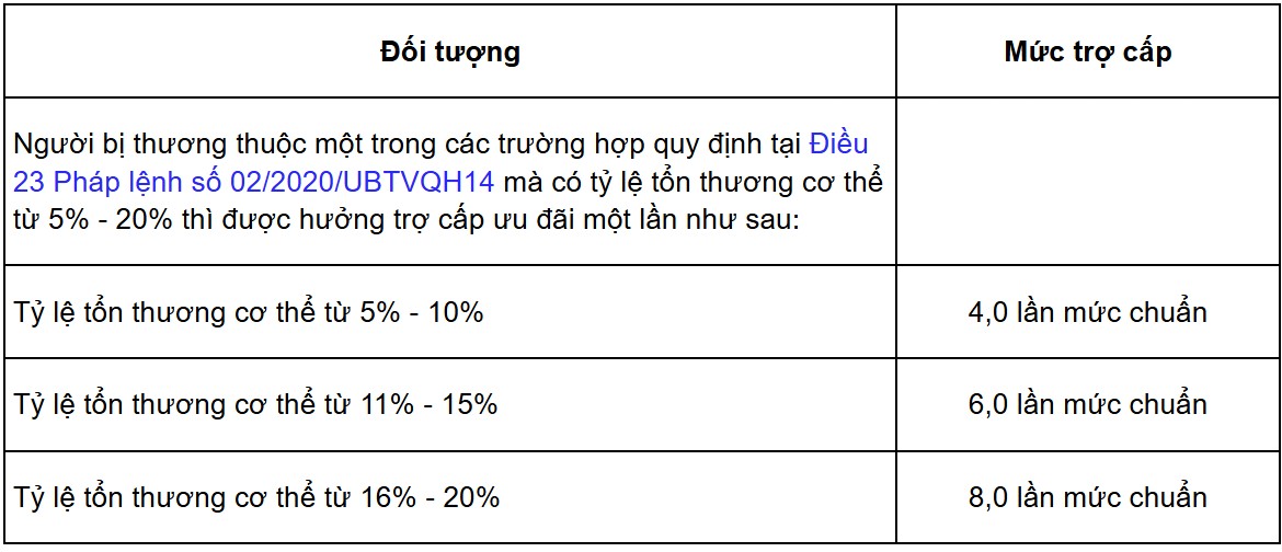 Người bị thương thuộc một trong các trường hợp quy định tại Điều 23 Pháp lệnh số 02/2020/UBTVQH14 mà có tỷ lệ tổn thương cơ thể từ 5% - 20% thì được hưởng trợ cấp ưu đãi một lần theo quy định trên. Ảnh Nam Dương (chụp màn hình).