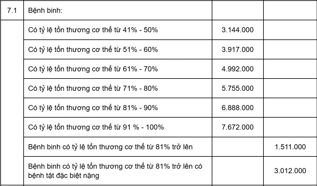 Mức trợ cấp ưu đãi hằng tháng của bệnh bịnh từ tháng 10.2026. Ảnh: Nam Dương (chụp màn hình).