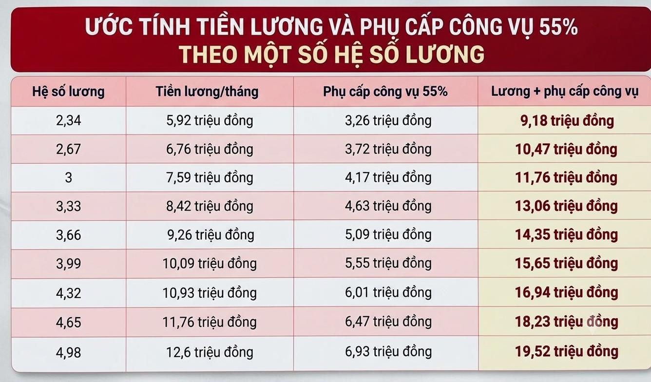 Ước tính tiền lương và phụ cấp công vụ 55% theo một số hệ số lương của cán bộ cấp xã. Ảnh: Hương Nha (có sử dụng công cụ AI)