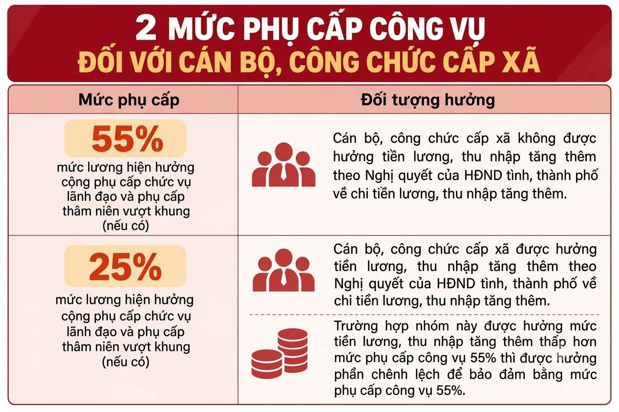 2 mức phụ cấp công vụ đối với cán bộ, công chức cấp xã. Ảnh: Hương Nha (có sử dụng công cụ AI)