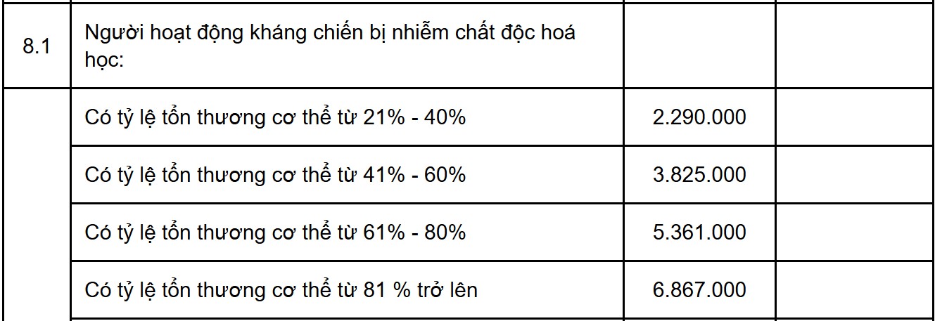 Mức trợ cấp ưu đãi hằng tháng của người hoạt động kháng chiến bị nhiễm chất độc hoá học từ tháng 10.2026 (đơn vị tính: đồng). Ảnh: Nam Dương (chụp màn hình).