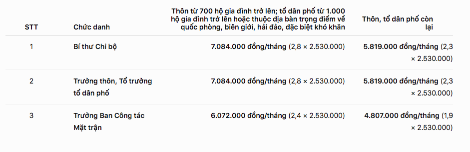 Phụ cấp Trưởng thôn, Bí thư chi bộ, Trưởng Ban công tác Mặt trận ở Huế. Ảnh có sử dụng AI.
