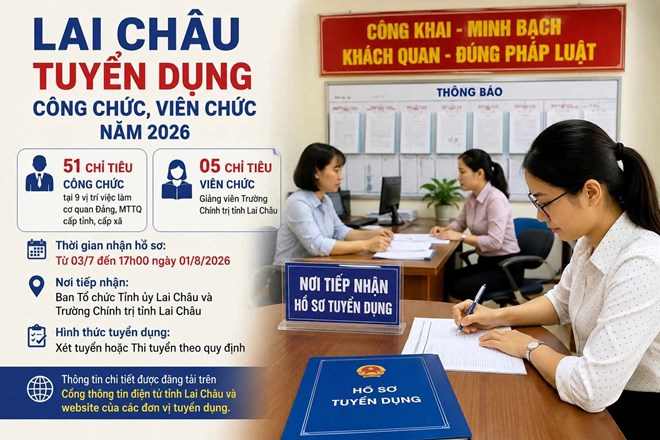 Lai Chau recruits 56 civil servants and public employees in July 2026