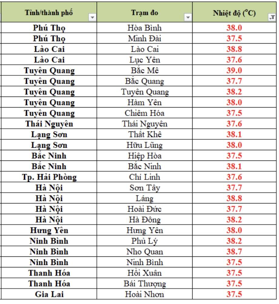 Nhiệt độ thực đo cao nhất ngày 10.8 ở một số trạm quan trắc. Ảnh: Trung tâm Dự báo Khí tượng Thủy văn Quốc gia