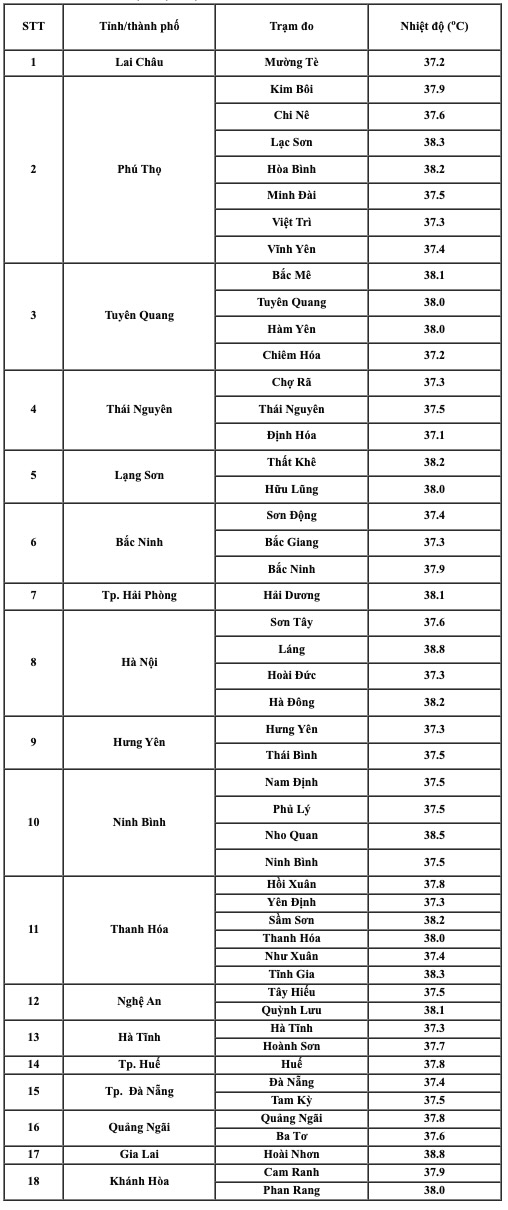 Nhiệt độ thực đo cao nhất ngày 12.8 tại một số trạm quan trắc. Nguồn: Trung tâm Dự báo Khí tượng Thủy văn Quốc gia