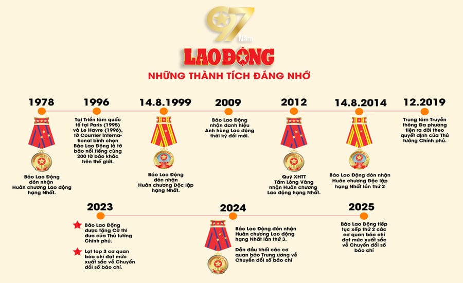 97 năm Báo Lao Động lắng nghe, sẻ chia, đồng hành cùng người lao động