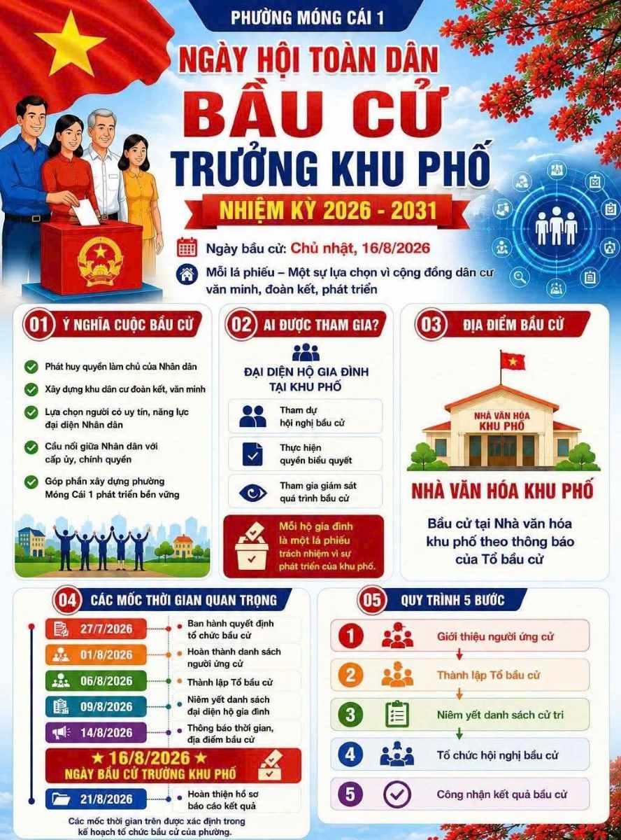 Các mốc thời gian quan trọng của cuộc bầu cử trưởng khu ở phường Móng Cái 1. Ảnh: Cổng thông tin phường Móng Cái 1