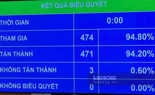 The National Assembly has passed the Law amending and supplementing a number of articles of the Customs Law. Photo: Anh Huy
