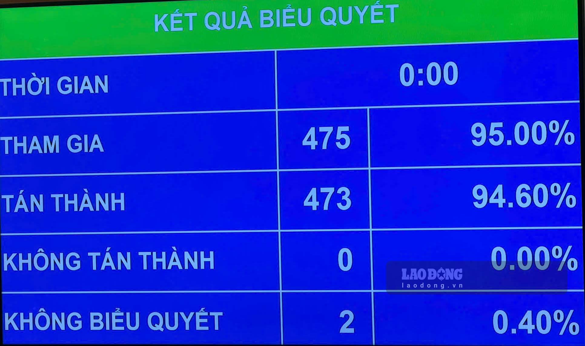 Kết quả biểu quyết thông qua Luật Dầu khí (sửa đổi). Ảnh: Anh Huy.