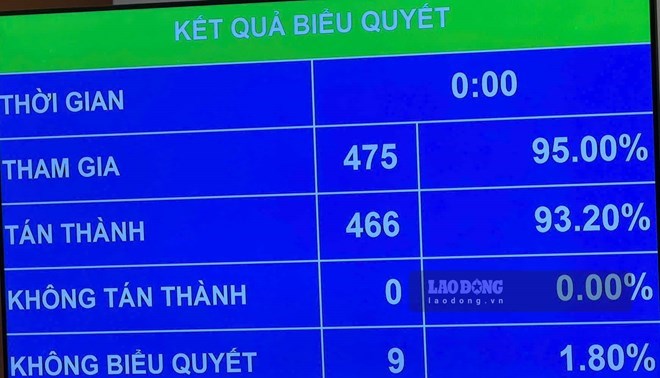 The National Assembly has voted to pass the Law on Dissemination and Education of Law (amended). Photo: Anh Huy