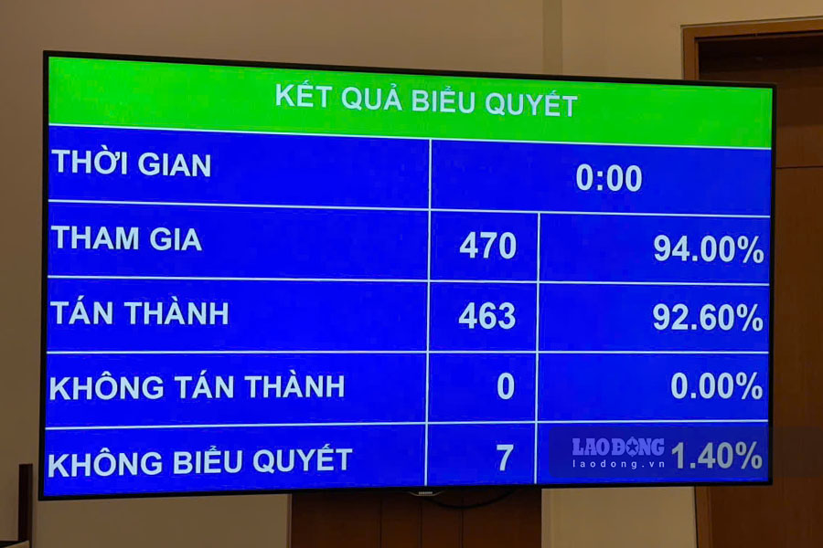 Kết quả biểu quyết. Ảnh: Tô Thế