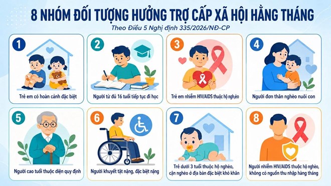Chi tiết 8 nhóm đối tượng được tăng tiền trợ cấp xã hội hằng tháng