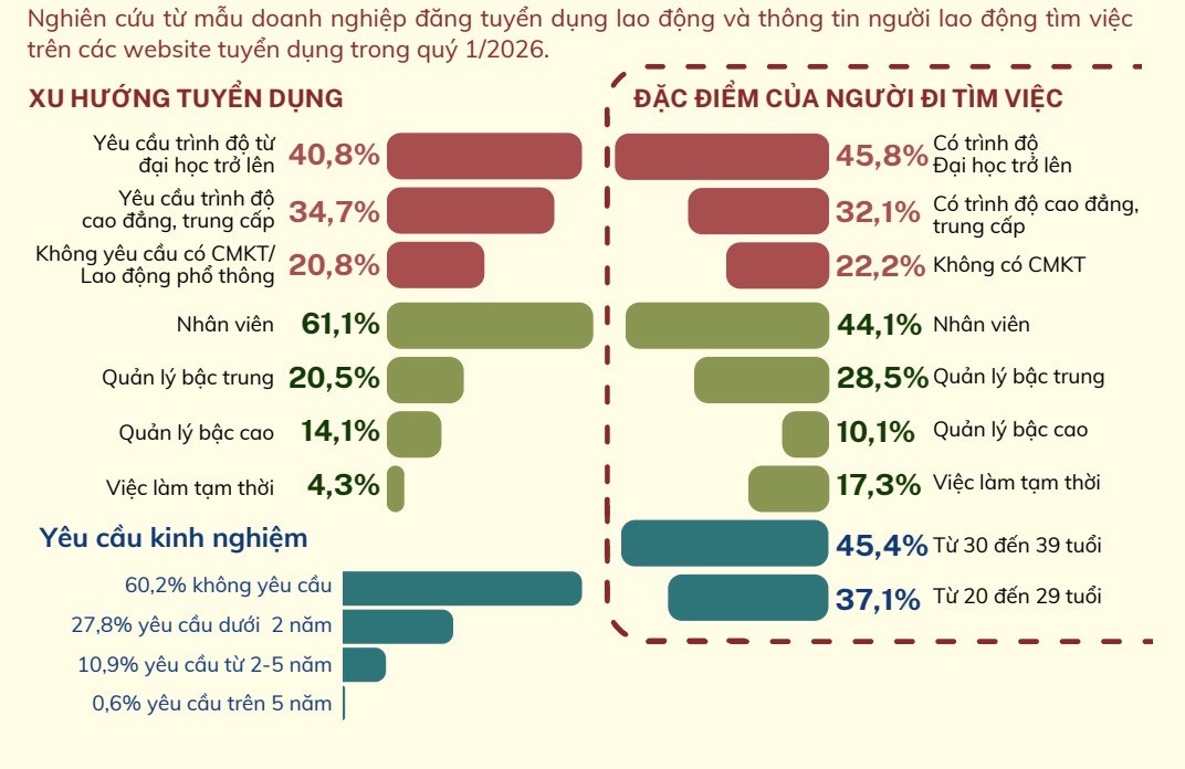 Lao động từ 30-39 tuổi chiếm 45,4% tổng số người tìm việc quý I/2026. Ảnh: Bộ Nội vụ