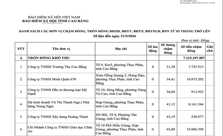 BHXH tỉnh Cao Bằng công bố danh sách các đơn vị chậm đóng BHXH, BHYT, BHTN từ 3 tháng trở lên (số liệu đến ngày 31.5.2026). Nguồn BHXH tỉnh Cao Bằng