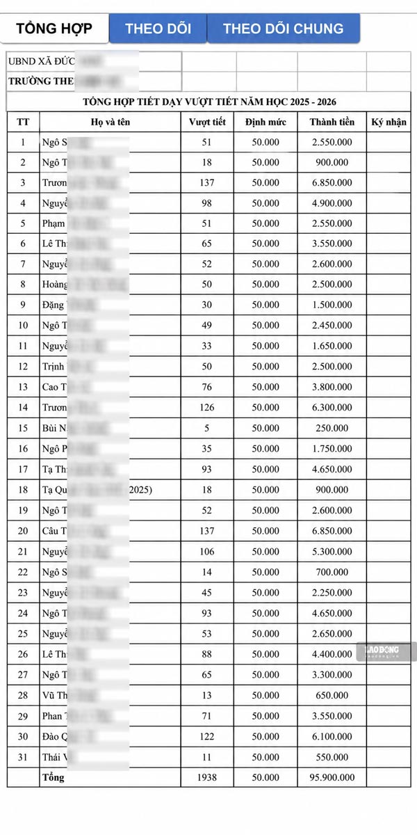 Giáo viên một trường THCS ở Nghệ An chỉ được trả 50.000 đồng/tiết vượt giờ. Ảnh: Quang Đại chụp tháng 9.2026