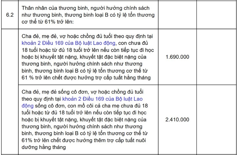 Mức trợ cấp hằng tháng với thân nhân liệt sĩ từ tháng 10.2026 (đơn vị tính: đồng). Ảnh: Nam Dương (chụp tháng 9.2026).